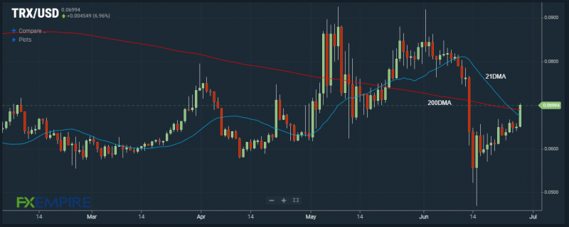 TRON/USD breaks above 21 and 200DMAs. Source: FX Empire