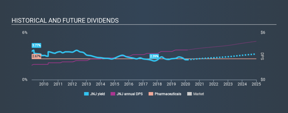 NYSE:JNJ Historical Dividend Yield, February 19th 2020