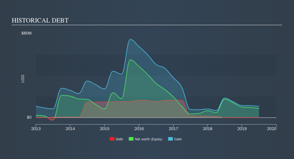 NasdaqCM:TROV Historical Debt, October 23rd 2019