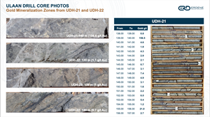 Gold Mineralization Zones from UDH-21 and UDH-22