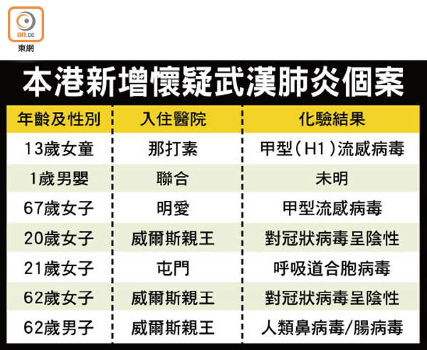 本港新增懷疑武漢肺炎個案