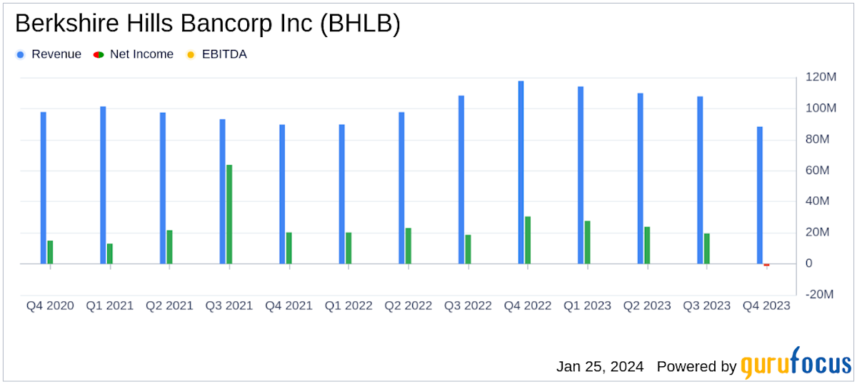 Berkshire Hills Bancorp Inc Reports Mixed Q4 Results and Announces Share Buyback