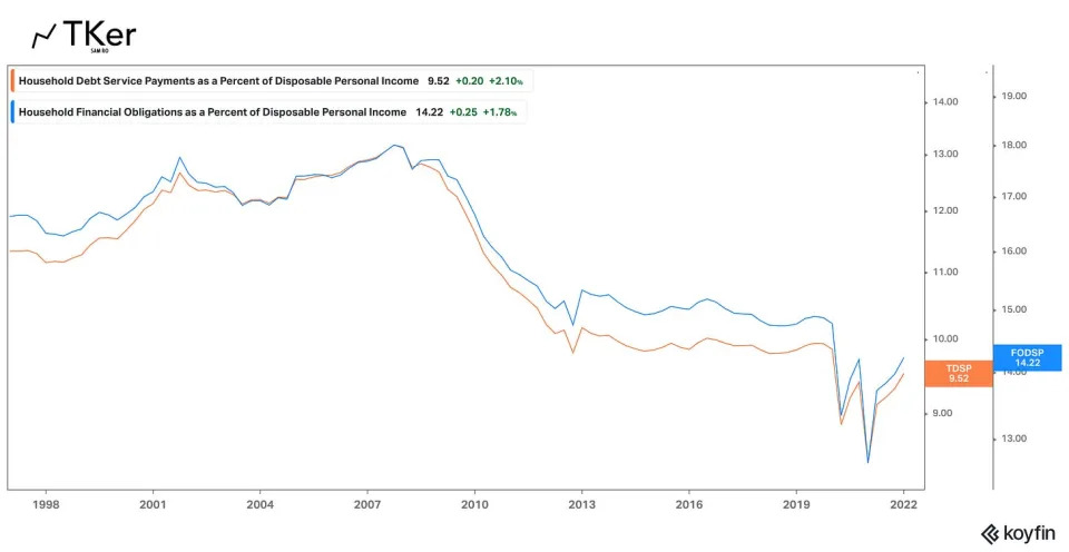 (Source: Federal Reserve via <a href="https://www.tker.co/p/household-credit-debt-q22022-delinquency" rel="nofollow noopener" target="_blank" data-ylk="slk:TKer" class="link ">TKer</a>)