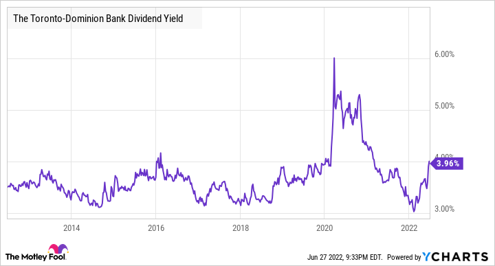 TD Dividend Yield Chart