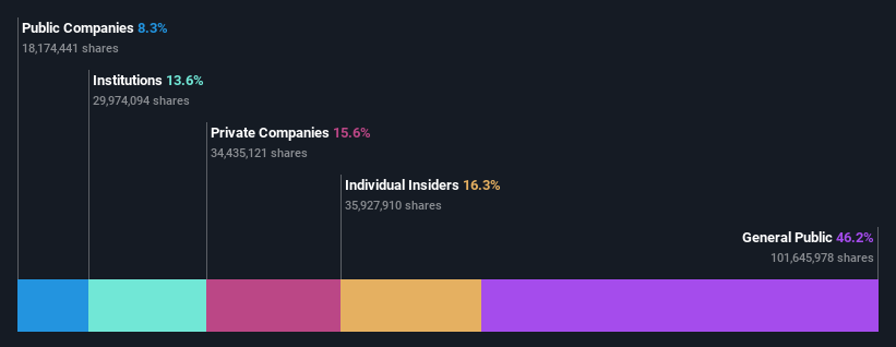 ownership-breakdown