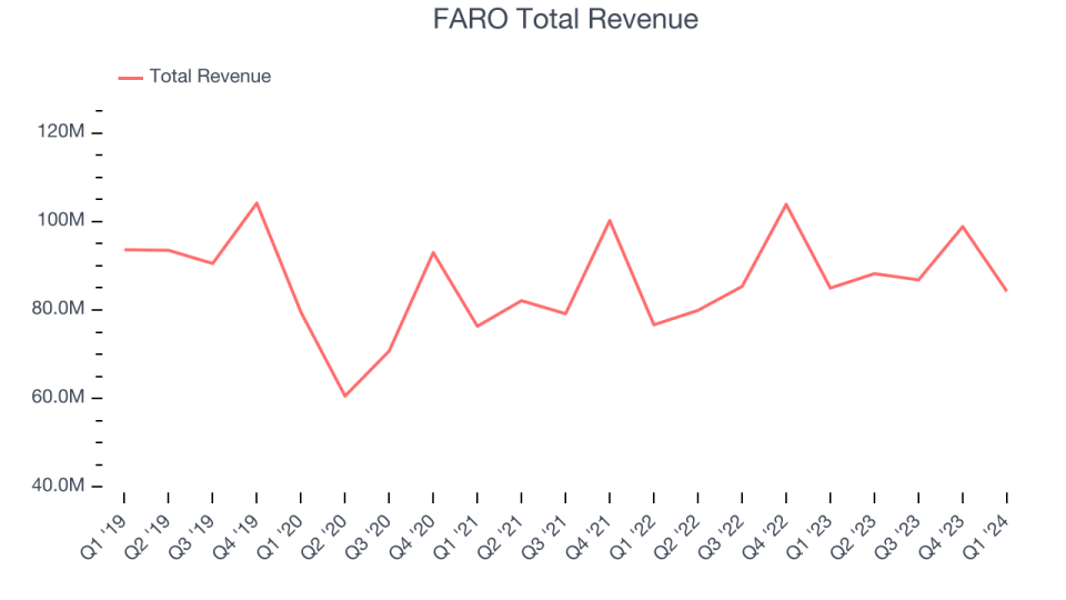 FARO Total Revenue