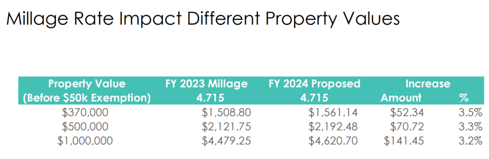 Chart shows tax bill for properties assessed at three different values if the county maintains the current millage rate for 2023. Some commissioners are pushing for a large enough reduction to eliminate a tax hike.