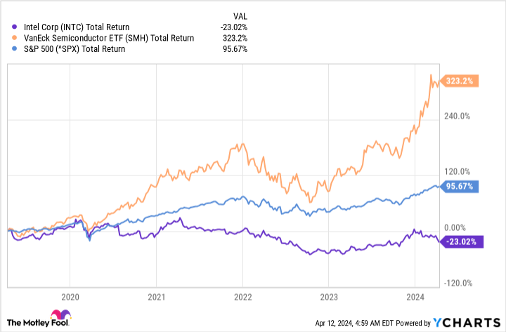 INTC Total Return Level Chart