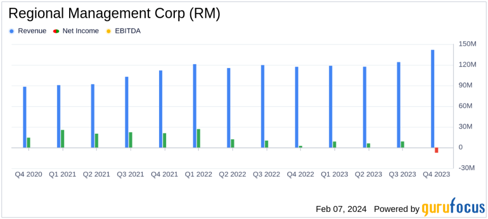 Regional Management Corp (RM) Faces Net Loss in Q4 2023 Despite Record Revenue