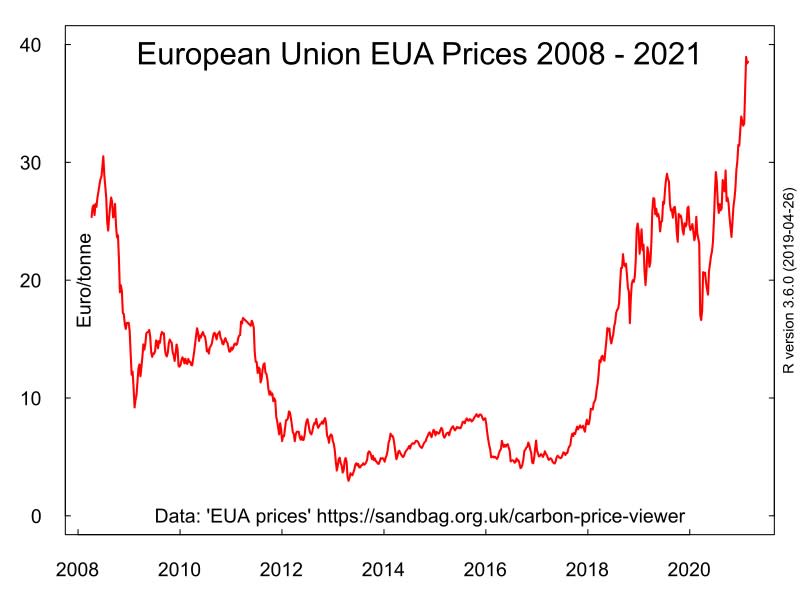 歐盟排放權配額近來一路飆漲，今天來到最高點   圖：Mrfebruary 提供／版權規定：CC BY-SA 4.0