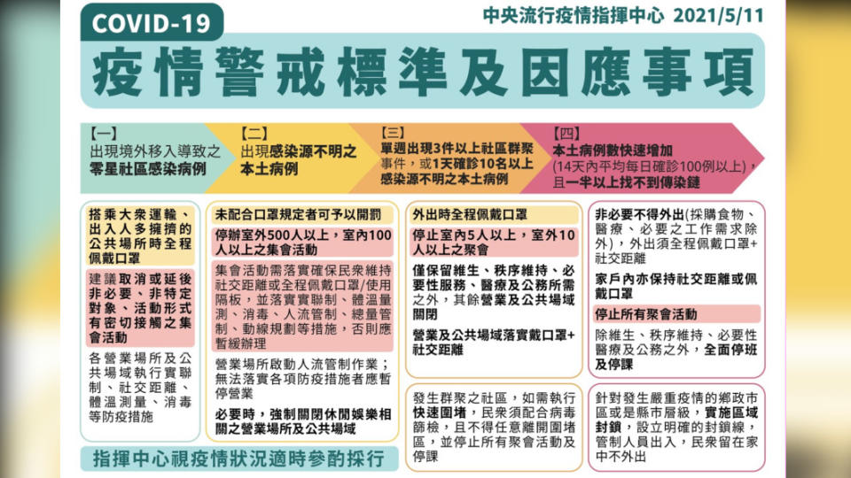 疫情警戒標準及因應事項。（圖／中央流行疫情指揮中心）