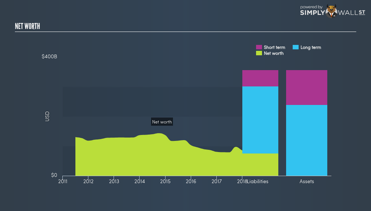 NYSE:GE Net Worth Jun 10th 18