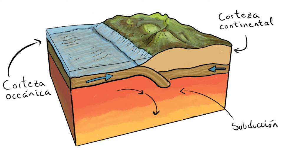 Esquema conceptual de una subducción. La placa oceánica se introduce por debajo de la placa continental, formando un arco volcánico. Este es el caso de la cordillera de los Andes, en que el Pacífico se introduce por debajo del continente americano. IGME