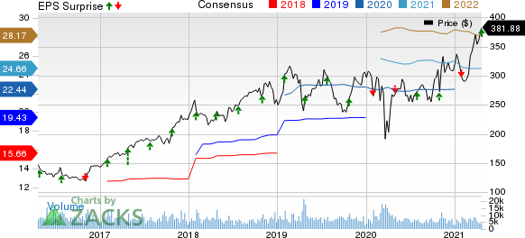 Anthem, Inc. Price, Consensus and EPS Surprise