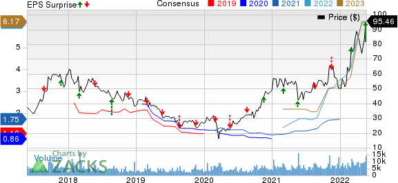 Sociedad Quimica y Minera S.A. Price, Consensus and EPS Surprise