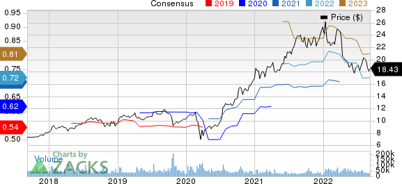 Infosys Limited Price and Consensus