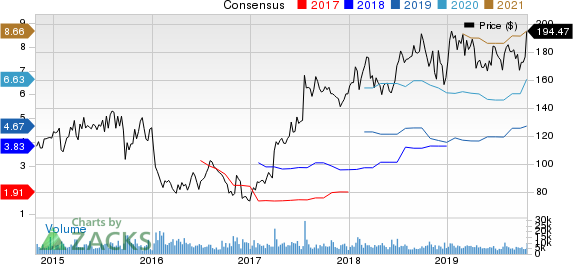 Vertex Pharmaceuticals Incorporated Price and Consensus