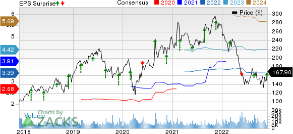 Workday, Inc. Price, Consensus and EPS Surprise