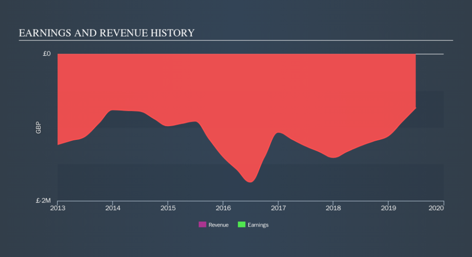 AIM:THR Income Statement, October 10th 2019