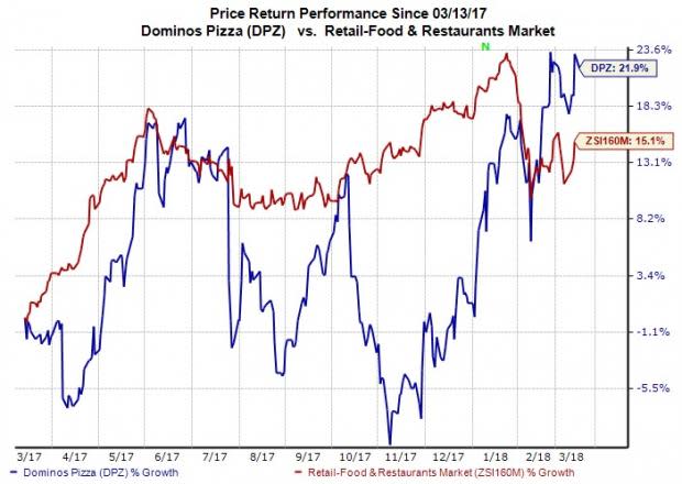 Domino's Pizza's (DPZ) franchising strategy and solid digital ordering system are likely to continue driving growth.