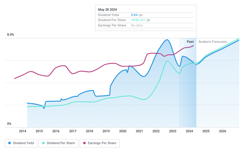 SEHK:728 Dividend History as at Jun 2024