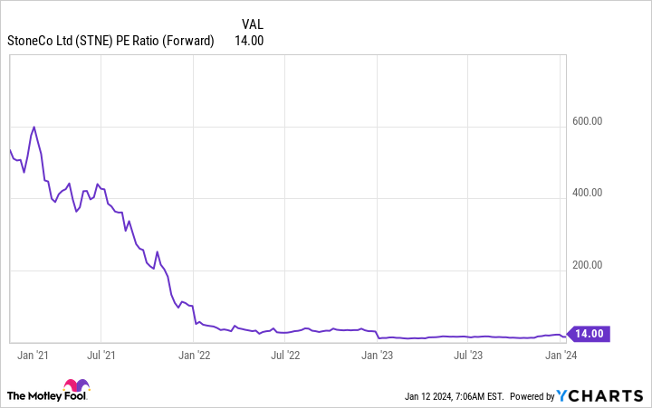 STNE PE Ratio (Forward) Chart