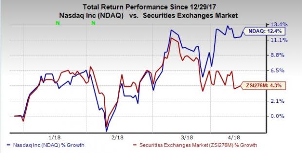 Riding high on seven factors, Nasdaq (NDAQ) holds potential to generate better returns to investors.