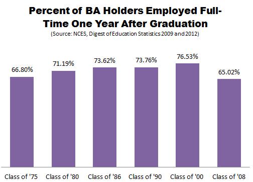 NCES_History_of_the_Job_Market_College_Grads_1_FIXED.JPG