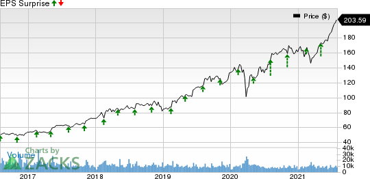 Zoetis Inc. Price and EPS Surprise