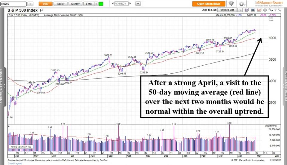 Chart provided by MarketSmith.