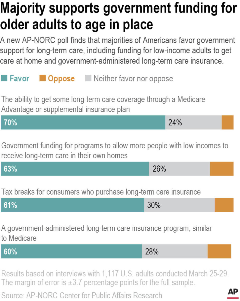 A new AP-NORC poll finds that majorities of Americans favor government support for long-term care, including funding for low-income adults to get care at home and government-administered long-term care insurance.