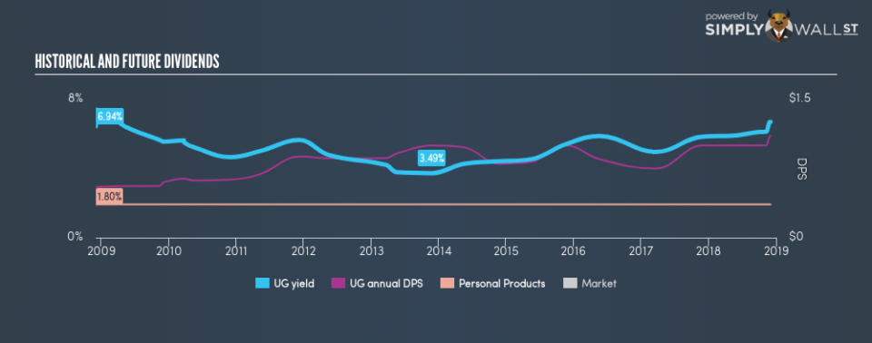 NasdaqGM:UG Historical Dividend Yield December 2nd 18