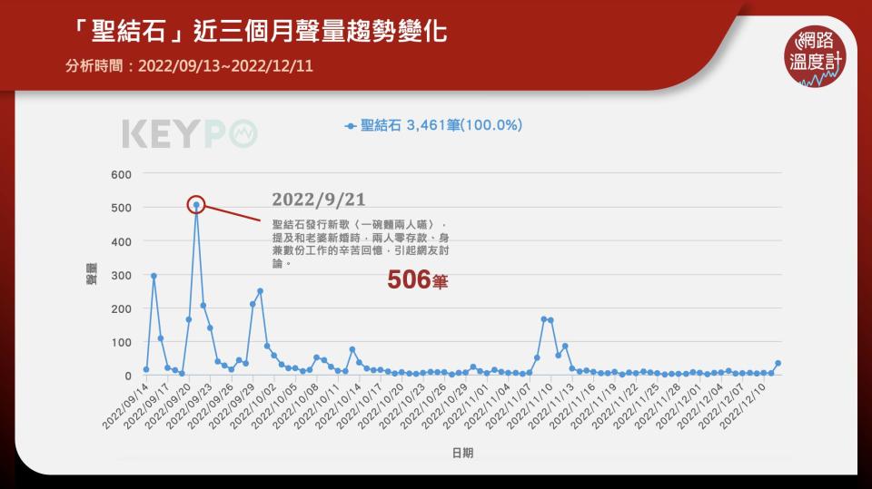 頻道擁有130萬訂閱、創下全台快突破百萬訂閱創舉的初代YouTuber聖結石，近年隨著更新頻率降低、被質疑透過NFT投資割韭菜等爭議後，逐漸淡出螢光幕前，聲勢也大不如前，如今還被網友發現他的臉書貼文觸及率相當低，再次掀起討論。