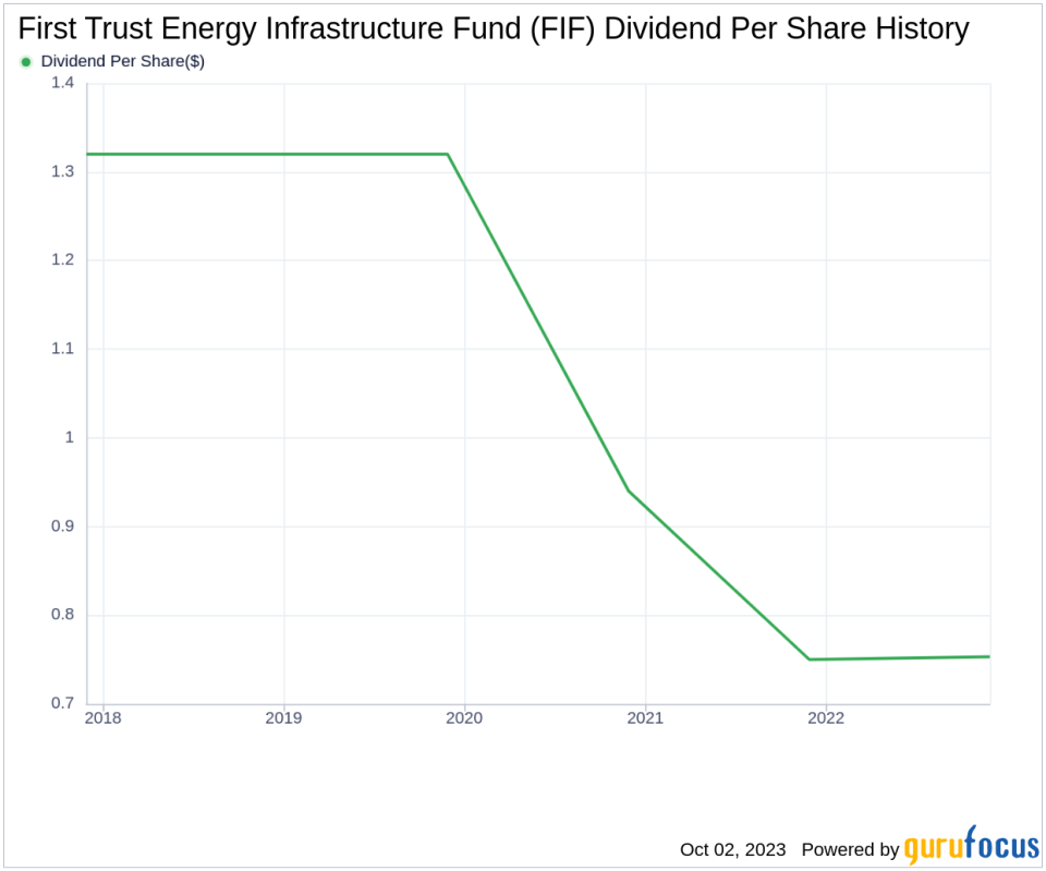 First Trust Energy Infrastructure Fund (FIF): A Deep Dive into Its Dividend Performance and Sustainability