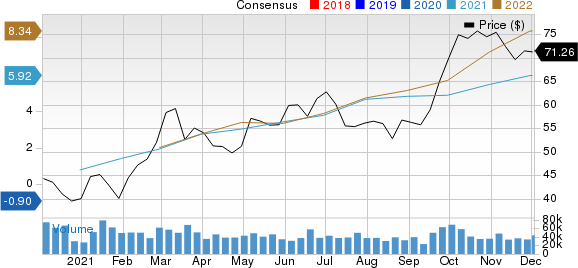 ConocoPhillips Price and Consensus