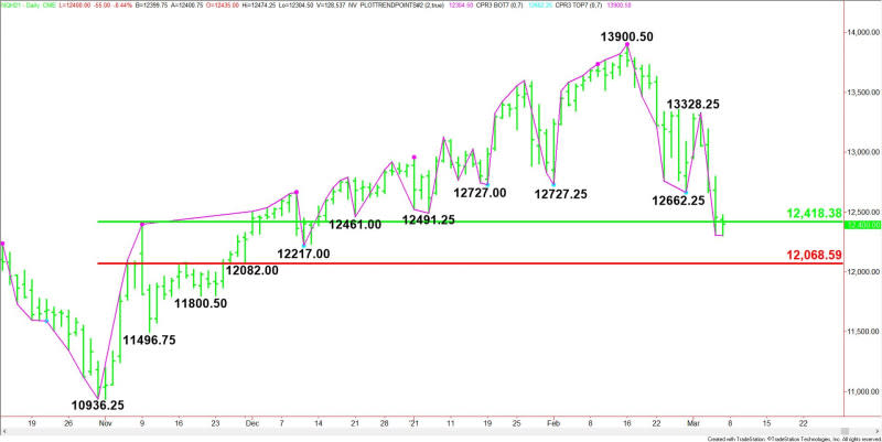 Daily March E-mini NASDAQ-100 Index