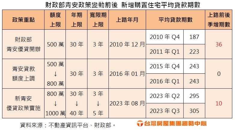 政府提供青安政策變動前後，新增購置住宅平均貸款期數。台灣房屋提供