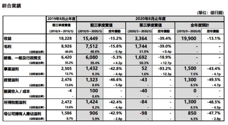 2020財年前三季業績報告 (圖：迅銷)