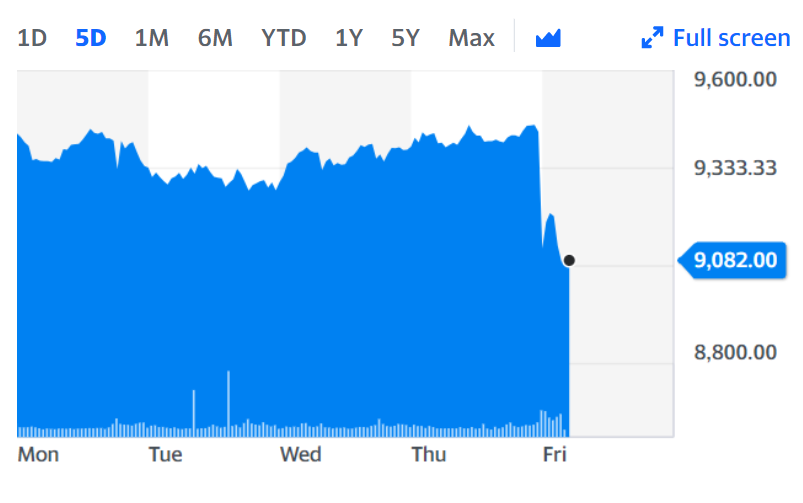 Chart: Yahoo Finance