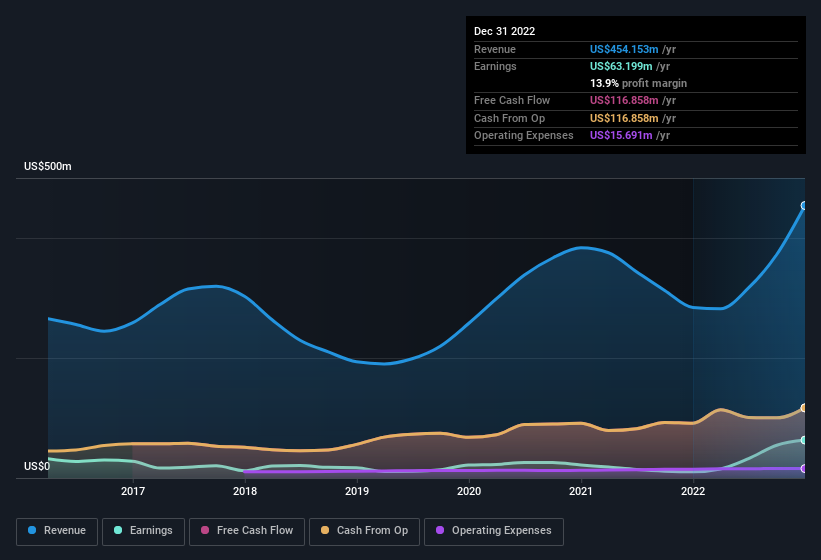 earnings-and-revenue-history