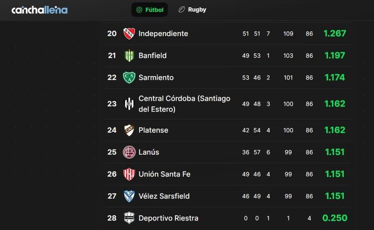 Canchallena dispone de la información de todos los partidos, tablas de posiciones y promedios