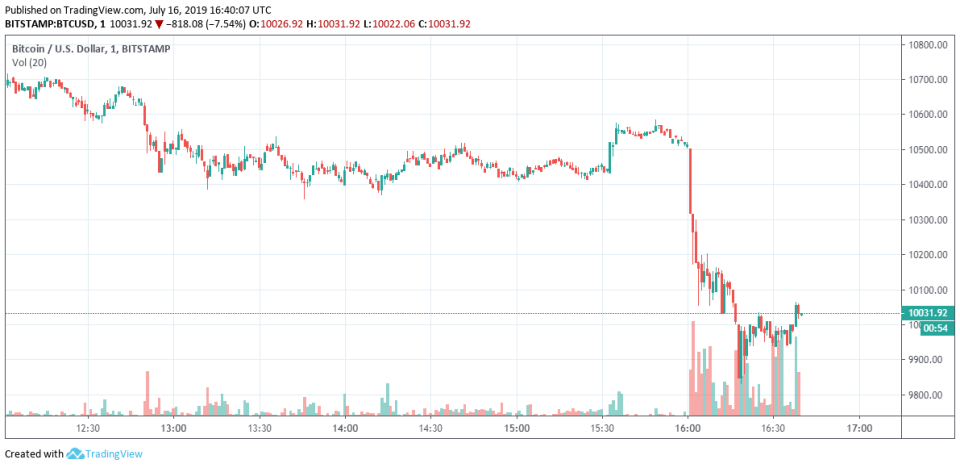 bitcoin price chart showing BTC crash below $10,000