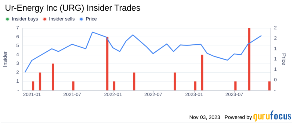 Insider Sell: CFO Roger Smith Sells 74,067 Shares of Ur-Energy Inc