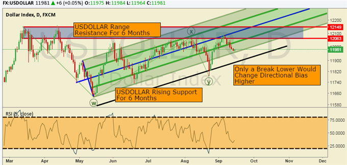 USDollar Technical Analysis: Strongest 2yr Gain Since 1984 Faces Resistance