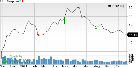 Molson Coors Beverage Company Price and EPS Surprise