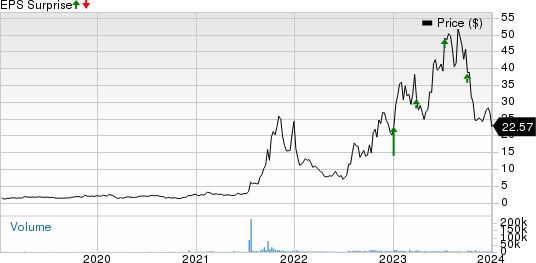 Aehr Test Systems Price and EPS Surprise