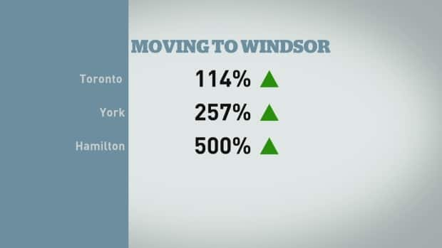 Percentage of people moving to Windsor from elsewhere in the province.