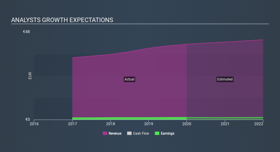 ENXTPA:STF Past and Future Earnings, March 16th 2020