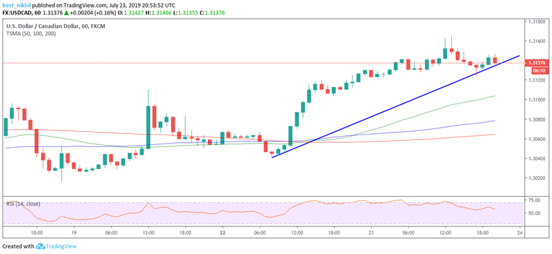 USDCAD 60 Min 23 July 2019