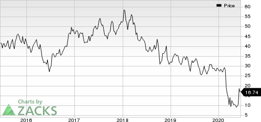 American Airlines Group Inc. Price